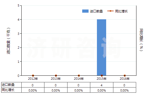 2012-2016年中國氯化鏑(HS28469022)進口量及增速統計 2012-2016年中國氯化鏑(HS28469022)進口量及增速統計